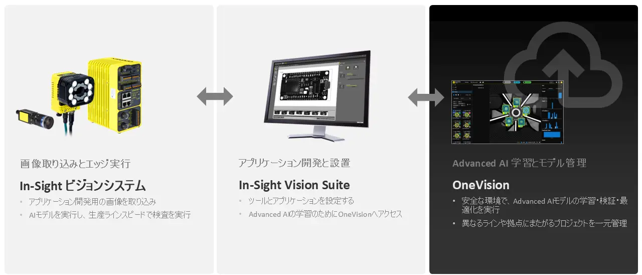 OneVision AIビジョン開発環境 | コグネックス