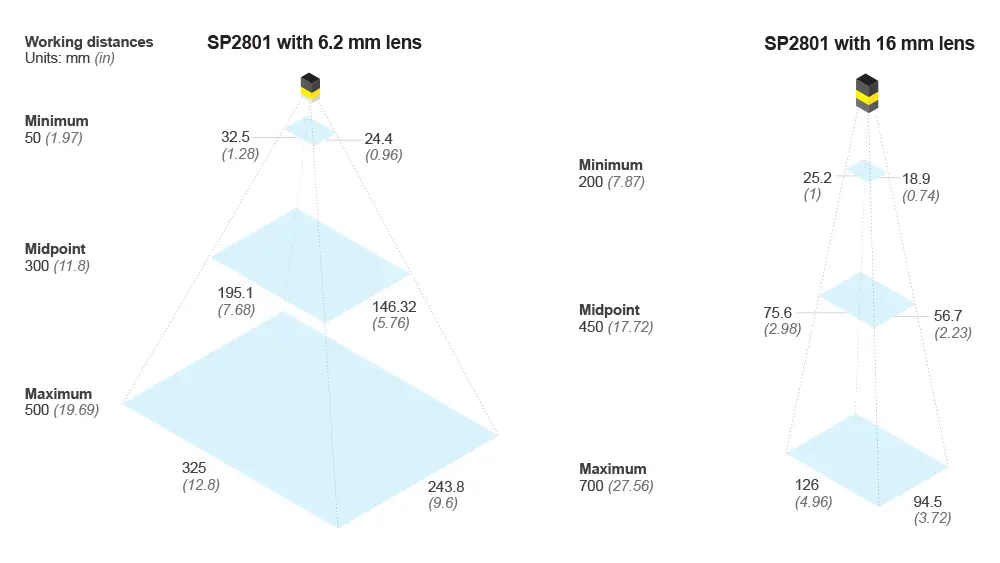 Diagramas de FOV de SnAPP 